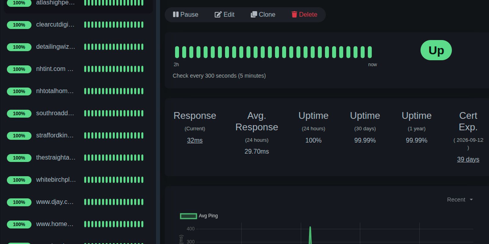 Clear Cut Digital uptime monitoring dashboard showing client websites online.