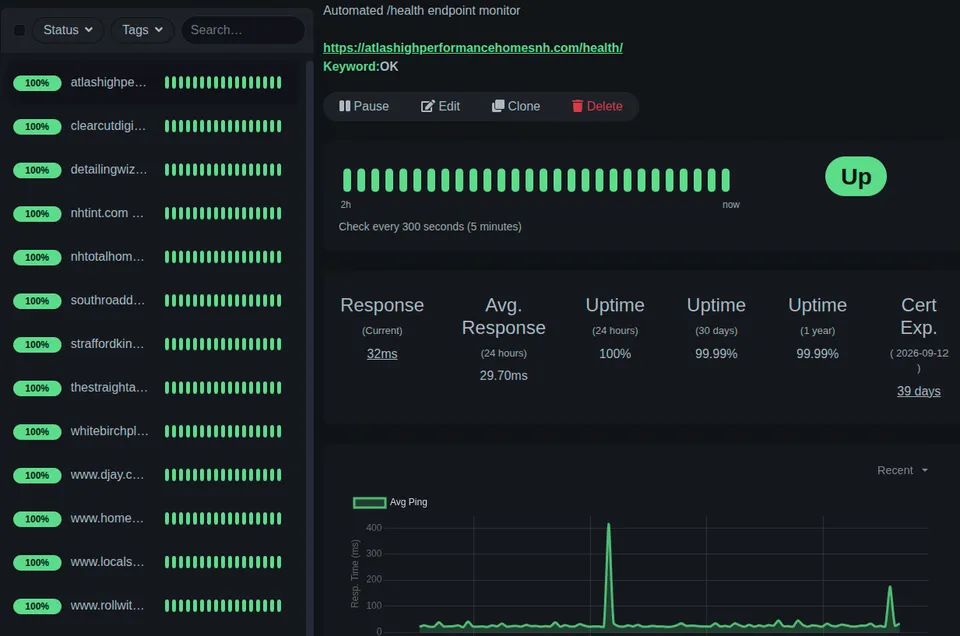 Uptime monitoring dashboard showing Clear Cut Digital client websites online
