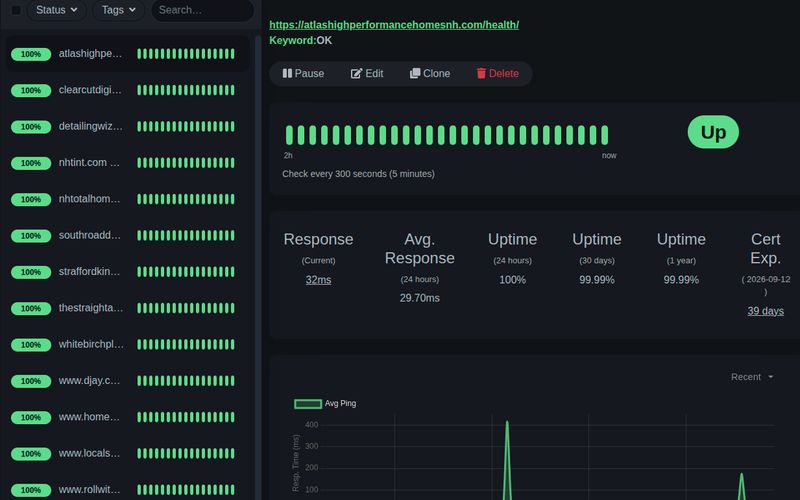 Clear Cut Digital uptime monitoring dashboard showing client websites online.