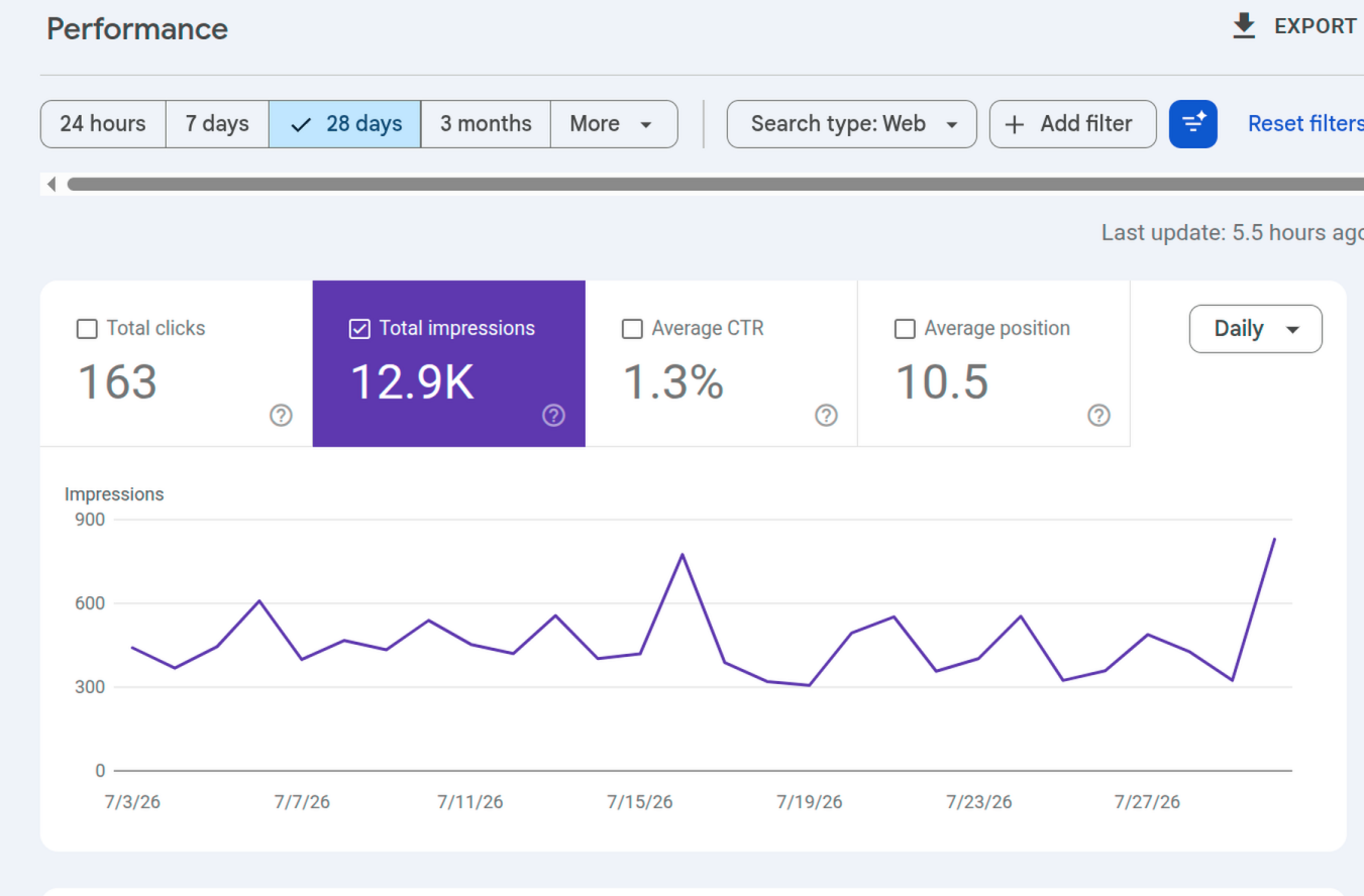 Search performance analytics showing clicks, impressions, and average position