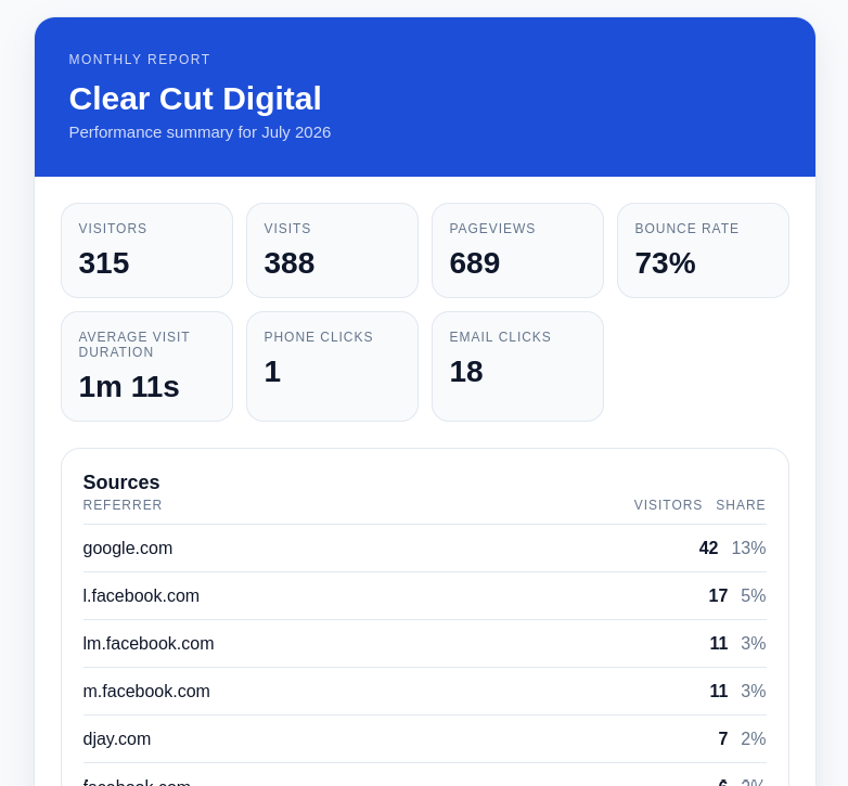 Monthly report showing website visitors, phone clicks, and email clicks