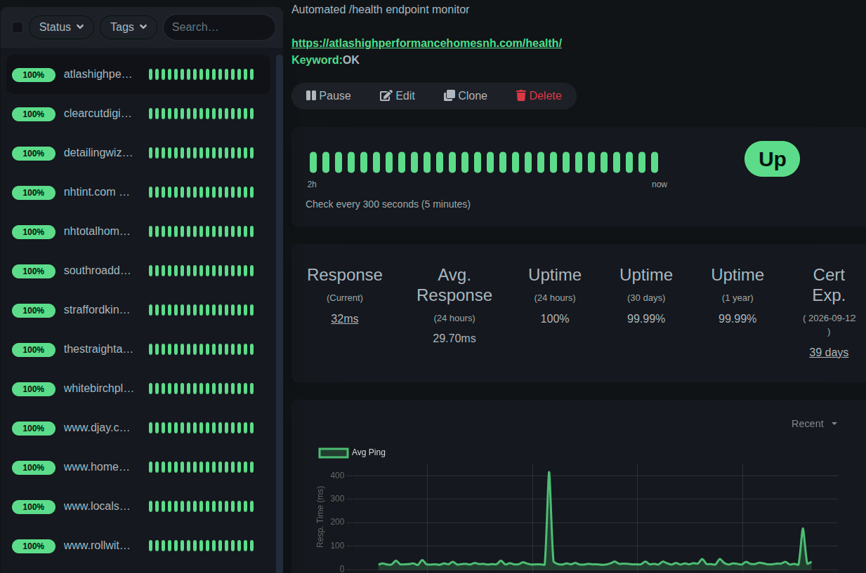 Uptime monitoring dashboard showing Clear Cut Digital client websites online